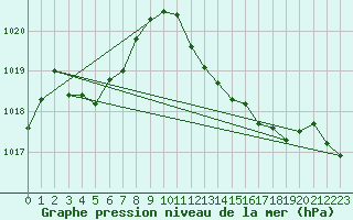 Courbe de la pression atmosphrique pour Cessieu le Haut (38)