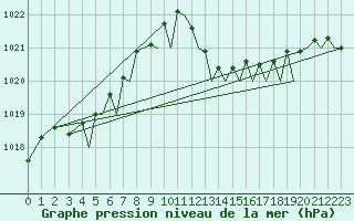 Courbe de la pression atmosphrique pour Ibiza (Esp)