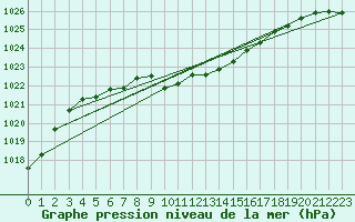 Courbe de la pression atmosphrique pour Constance (All)