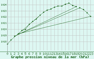 Courbe de la pression atmosphrique pour Parnu