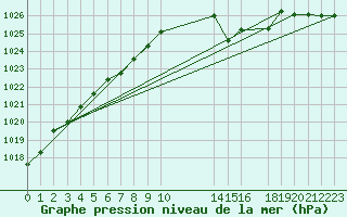 Courbe de la pression atmosphrique pour Hohrod (68)