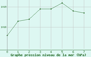 Courbe de la pression atmosphrique pour Saint Veit Im Pongau