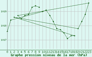 Courbe de la pression atmosphrique pour Guret Grancher (23)