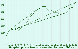 Courbe de la pression atmosphrique pour Saint-Michel-Mont-Mercure (85)