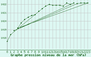 Courbe de la pression atmosphrique pour Sognefjell