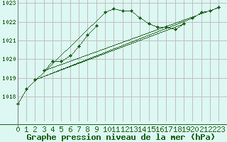 Courbe de la pression atmosphrique pour Haegen (67)