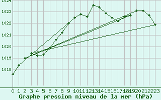 Courbe de la pression atmosphrique pour Pointe de Socoa (64)