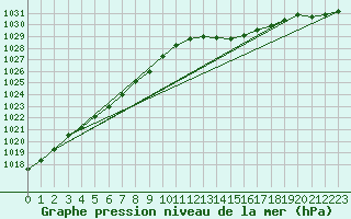 Courbe de la pression atmosphrique pour Hestrud (59)