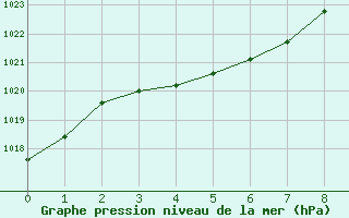 Courbe de la pression atmosphrique pour Blois (41)