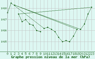 Courbe de la pression atmosphrique pour Le Luc (83)