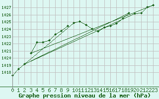 Courbe de la pression atmosphrique pour Guret Saint-Laurent (23)