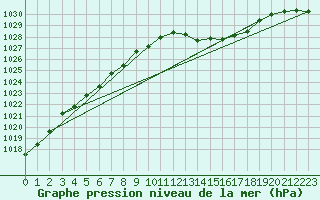 Courbe de la pression atmosphrique pour Roissy (95)