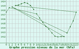 Courbe de la pression atmosphrique pour Braganca