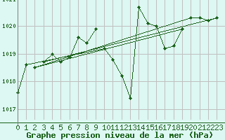 Courbe de la pression atmosphrique pour Gelbelsee