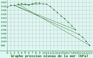 Courbe de la pression atmosphrique pour Ble / Mulhouse (68)