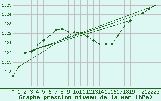 Courbe de la pression atmosphrique pour Cressier