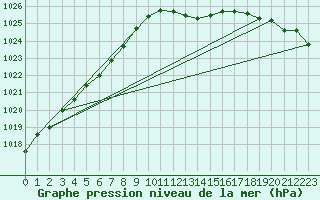 Courbe de la pression atmosphrique pour Odiham