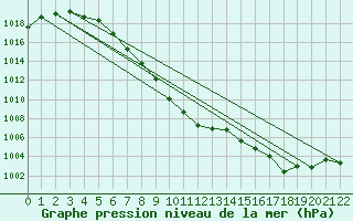 Courbe de la pression atmosphrique pour Capel Curig