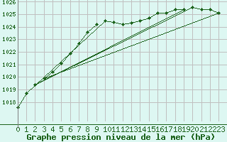 Courbe de la pression atmosphrique pour Vaslui