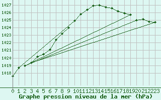 Courbe de la pression atmosphrique pour Wakefield (UK)