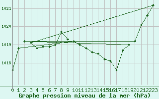 Courbe de la pression atmosphrique pour Marignane (13)