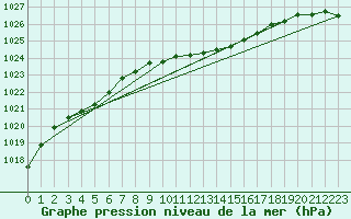 Courbe de la pression atmosphrique pour Boizenburg