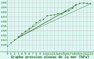 Courbe de la pression atmosphrique pour Bala