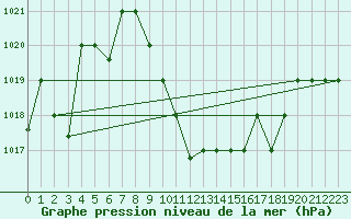 Courbe de la pression atmosphrique pour Damascus Int. Airport