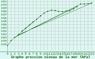 Courbe de la pression atmosphrique pour Pontoise - Cormeilles (95)