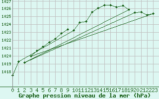 Courbe de la pression atmosphrique pour Missoula, Missoula International Airport