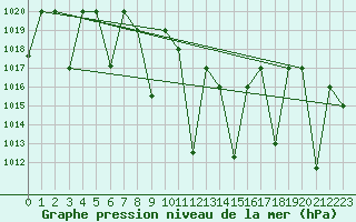 Courbe de la pression atmosphrique pour Cardak