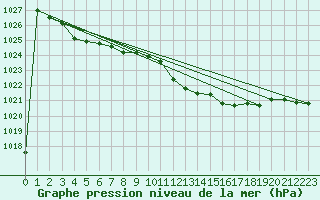 Courbe de la pression atmosphrique pour Cap Mele (It)