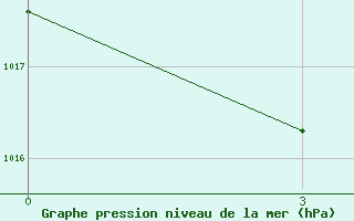 Courbe de la pression atmosphrique pour Dal