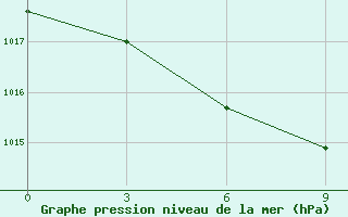 Courbe de la pression atmosphrique pour Xiao