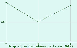 Courbe de la pression atmosphrique pour Kaesong