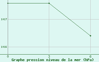 Courbe de la pression atmosphrique pour Preobrazhenie