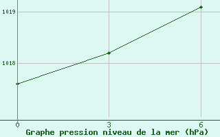 Courbe de la pression atmosphrique pour Ejsk