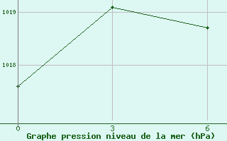 Courbe de la pression atmosphrique pour Kuntiki