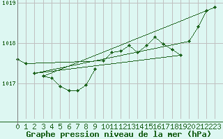 Courbe de la pression atmosphrique pour Croisette (62)