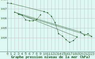 Courbe de la pression atmosphrique pour Ruffiac (47)