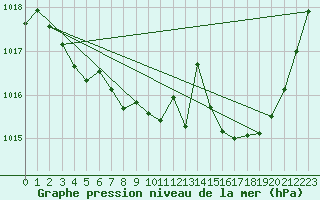 Courbe de la pression atmosphrique pour Millau (12)