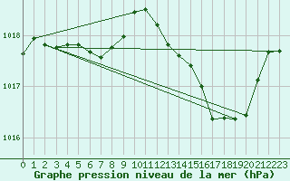 Courbe de la pression atmosphrique pour Millau (12)