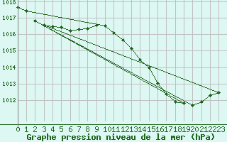 Courbe de la pression atmosphrique pour Sgur-le-Chteau (19)