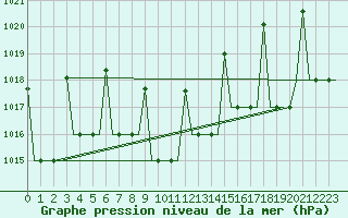Courbe de la pression atmosphrique pour Ekaterinburg