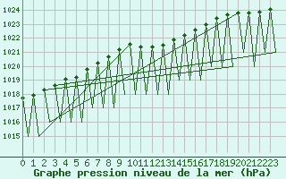 Courbe de la pression atmosphrique pour Grenchen