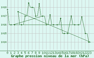 Courbe de la pression atmosphrique pour Antalya