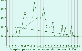 Courbe de la pression atmosphrique pour Antalya