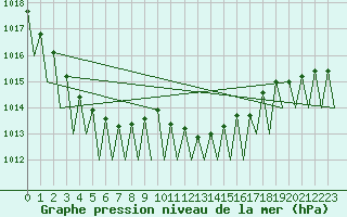 Courbe de la pression atmosphrique pour Leipzig-Schkeuditz