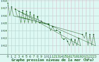Courbe de la pression atmosphrique pour Luxembourg (Lux)