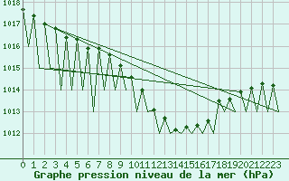 Courbe de la pression atmosphrique pour Stuttgart-Echterdingen